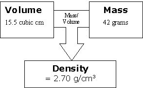 Density and Volume