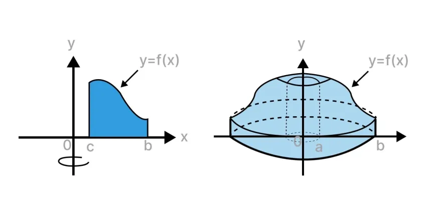 Solids of Rotation